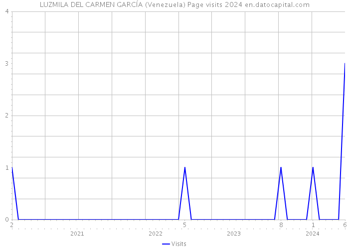 LUZMILA DEL CARMEN GARCÍA (Venezuela) Page visits 2024 