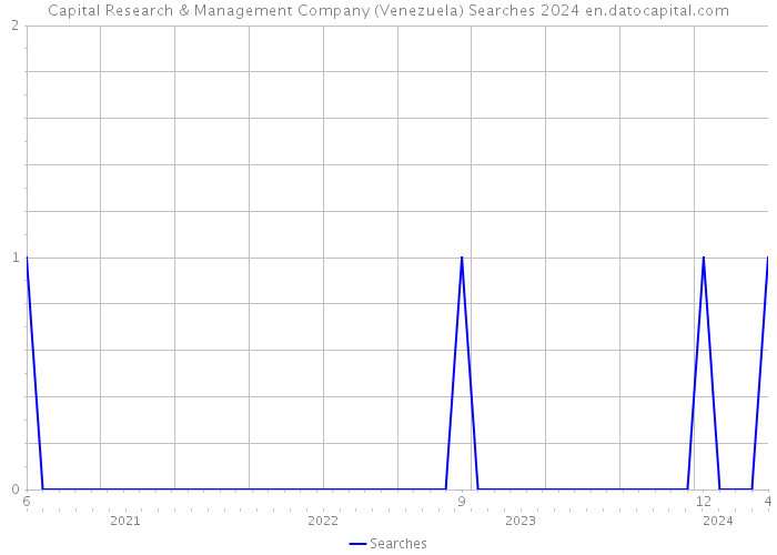 Capital Research & Management Company (Venezuela) Searches 2024 