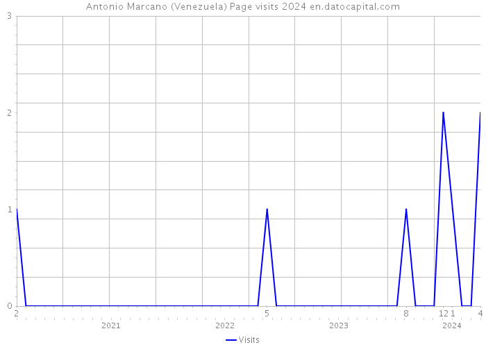 Antonio Marcano (Venezuela) Page visits 2024 