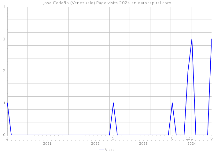 Jose Cedeño (Venezuela) Page visits 2024 