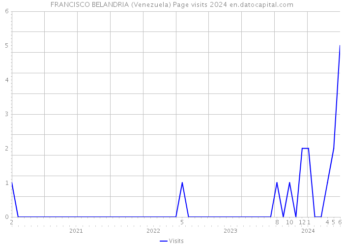 FRANCISCO BELANDRIA (Venezuela) Page visits 2024 