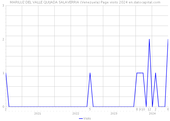 MARILUZ DEL VALLE QUIJADA SALAVERRIA (Venezuela) Page visits 2024 