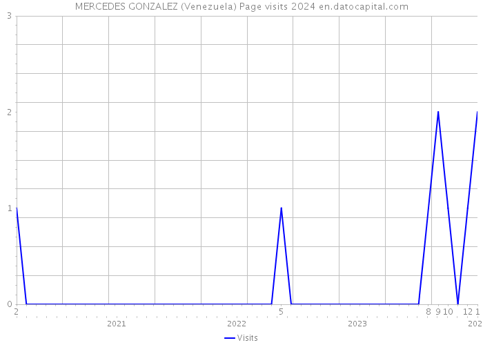 MERCEDES GONZALEZ (Venezuela) Page visits 2024 
