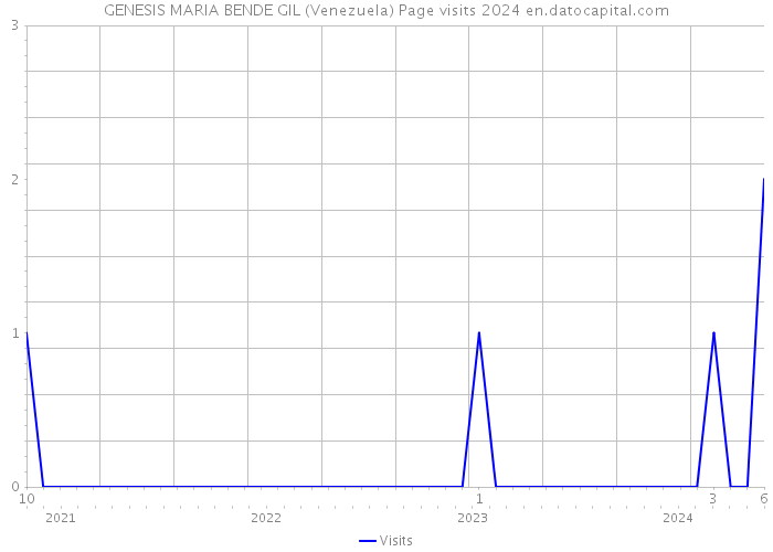 GENESIS MARIA BENDE GIL (Venezuela) Page visits 2024 