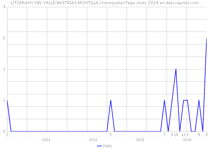 LITZARAHY DEL VALLE BASTIDAS MONTILLA (Venezuela) Page visits 2024 