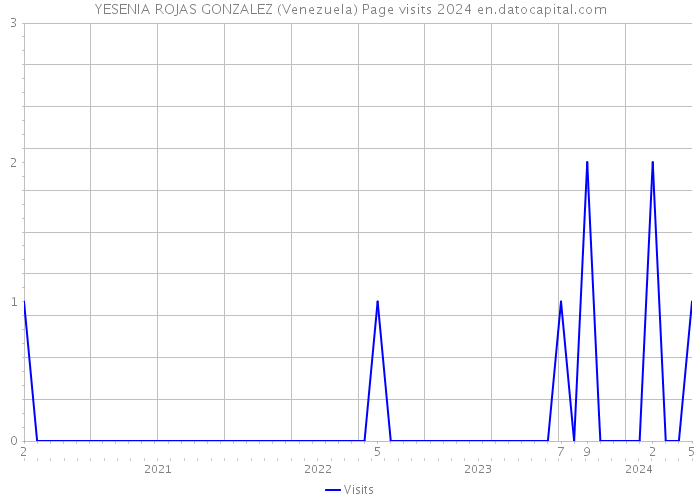 YESENIA ROJAS GONZALEZ (Venezuela) Page visits 2024 