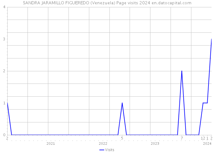 SANDRA JARAMILLO FIGUEREDO (Venezuela) Page visits 2024 