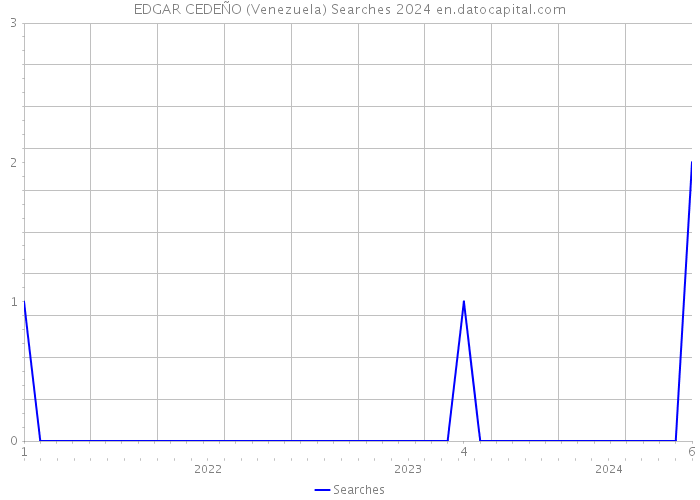 EDGAR CEDEÑO (Venezuela) Searches 2024 