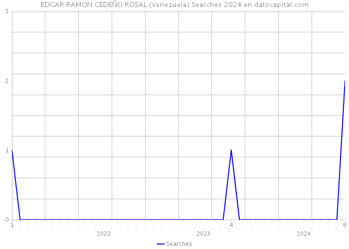 EDGAR RAMON CEDEÑO ROSAL (Venezuela) Searches 2024 