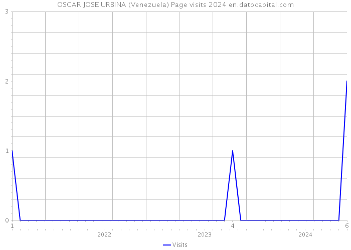 OSCAR JOSE URBINA (Venezuela) Page visits 2024 