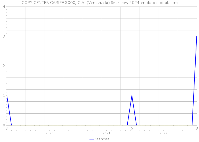 COPY CENTER CARIPE 3000, C.A. (Venezuela) Searches 2024 