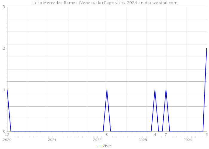 Luisa Mercedes Ramos (Venezuela) Page visits 2024 