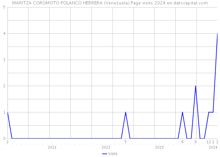 MARITZA COROMOTO POLANCO HERRERA (Venezuela) Page visits 2024 