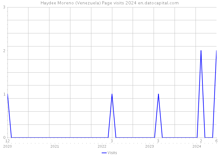 Haydee Moreno (Venezuela) Page visits 2024 