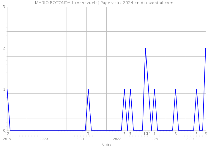 MARIO ROTONDA L (Venezuela) Page visits 2024 