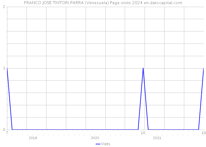 FRANCO JOSE TINTORI PARRA (Venezuela) Page visits 2024 