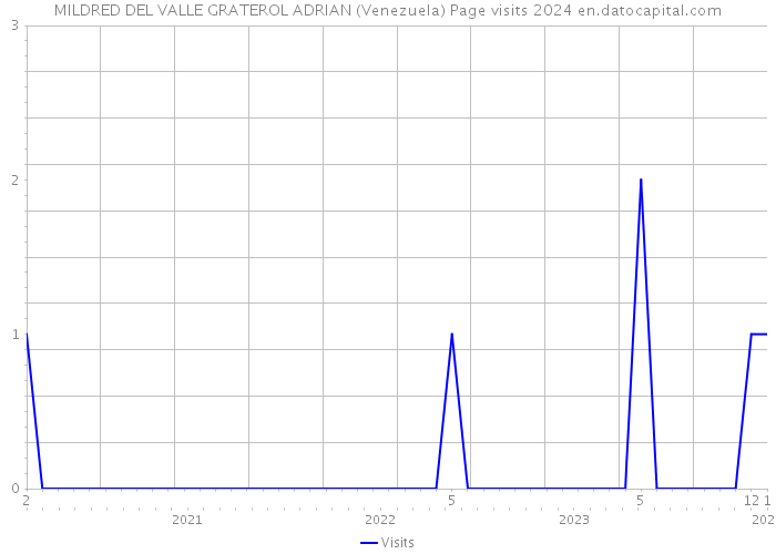 MILDRED DEL VALLE GRATEROL ADRIAN (Venezuela) Page visits 2024 