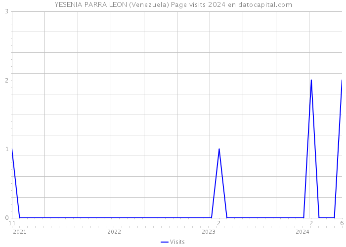 YESENIA PARRA LEON (Venezuela) Page visits 2024 