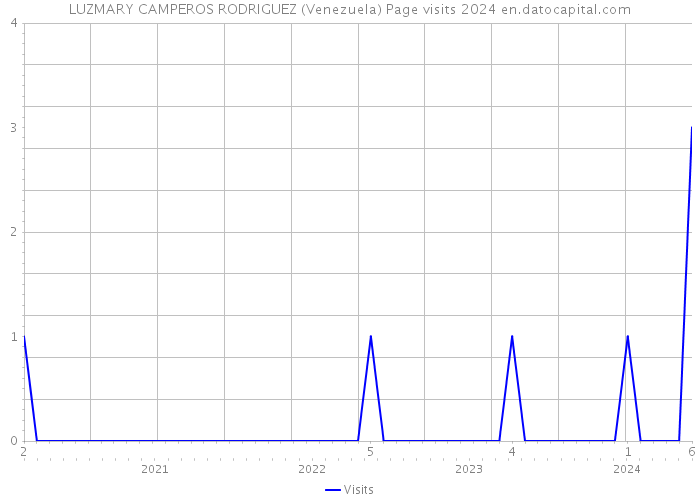 LUZMARY CAMPEROS RODRIGUEZ (Venezuela) Page visits 2024 