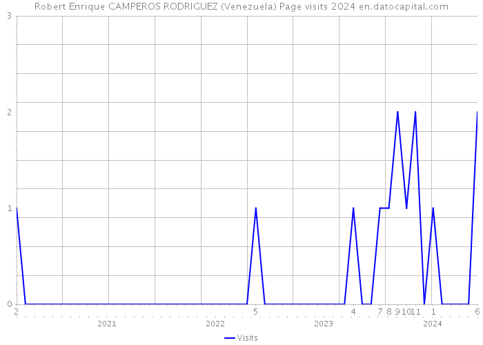 Robert Enrique CAMPEROS RODRIGUEZ (Venezuela) Page visits 2024 
