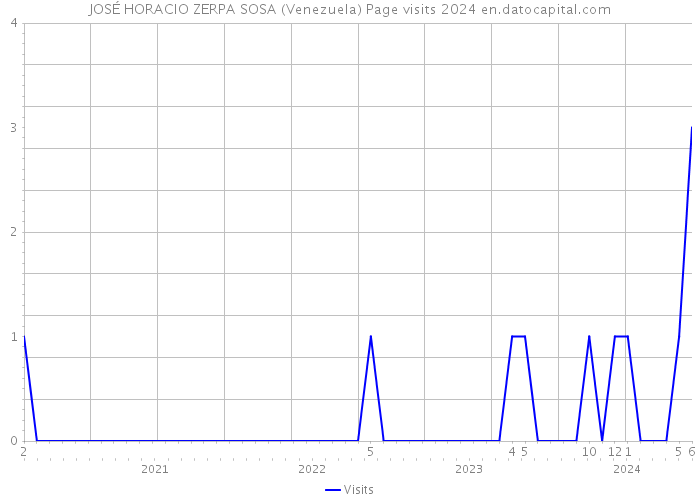 JOSÉ HORACIO ZERPA SOSA (Venezuela) Page visits 2024 