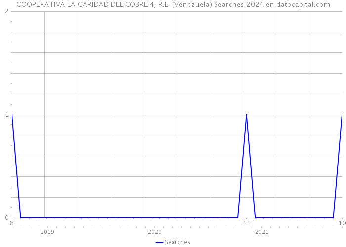 COOPERATIVA LA CARIDAD DEL COBRE 4, R.L. (Venezuela) Searches 2024 