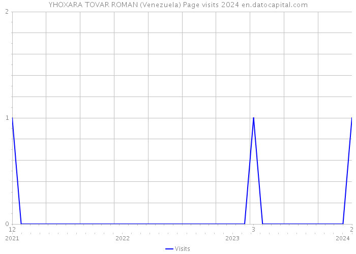 YHOXARA TOVAR ROMAN (Venezuela) Page visits 2024 