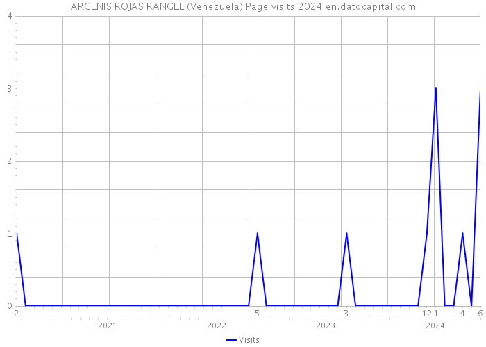 ARGENIS ROJAS RANGEL (Venezuela) Page visits 2024 