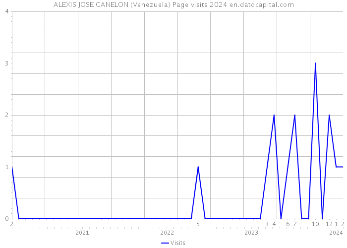ALEXIS JOSE CANELON (Venezuela) Page visits 2024 