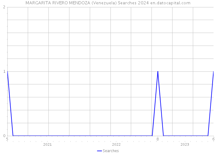 MARGARITA RIVERO MENDOZA (Venezuela) Searches 2024 