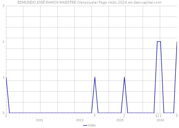 EDMUNDO JOSÉ RAMOS MAESTRE (Venezuela) Page visits 2024 
