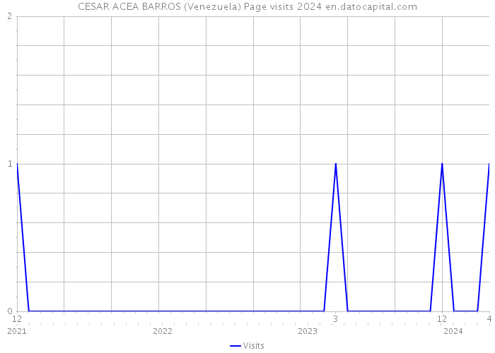 CESAR ACEA BARROS (Venezuela) Page visits 2024 