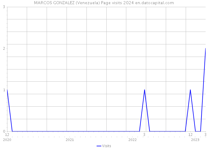 MARCOS GONZALEZ (Venezuela) Page visits 2024 