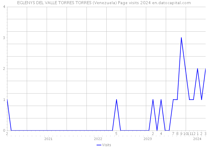 EGLENYS DEL VALLE TORRES TORRES (Venezuela) Page visits 2024 