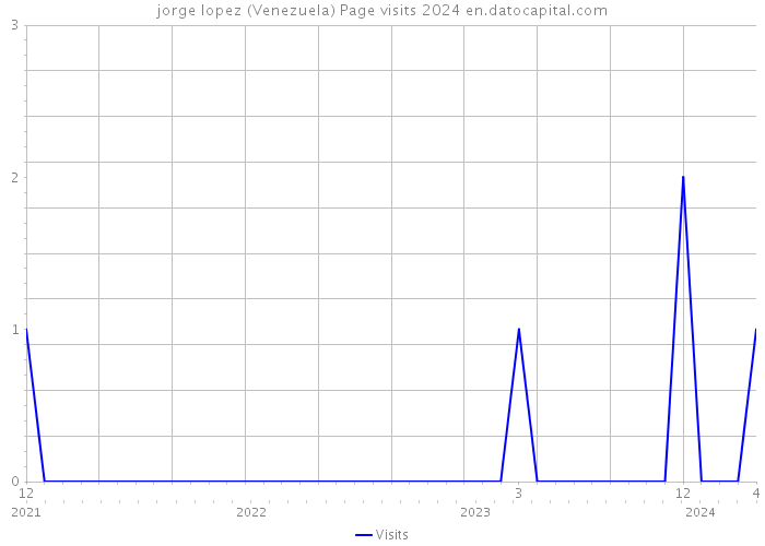 jorge lopez (Venezuela) Page visits 2024 