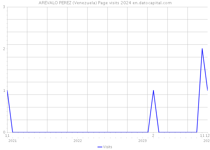 AREVALO PEREZ (Venezuela) Page visits 2024 