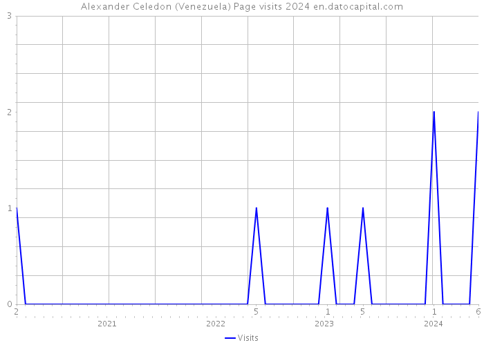 Alexander Celedon (Venezuela) Page visits 2024 