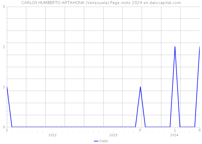 CARLOS HUMBERTO ARTAHONA (Venezuela) Page visits 2024 