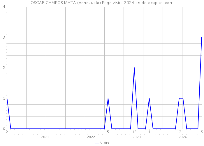 OSCAR CAMPOS MATA (Venezuela) Page visits 2024 