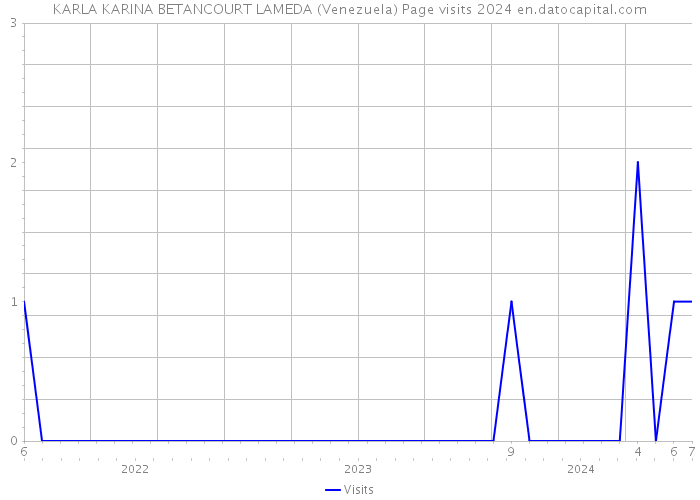KARLA KARINA BETANCOURT LAMEDA (Venezuela) Page visits 2024 