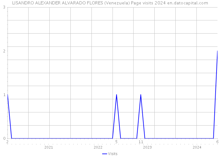 LISANDRO ALEXANDER ALVARADO FLORES (Venezuela) Page visits 2024 