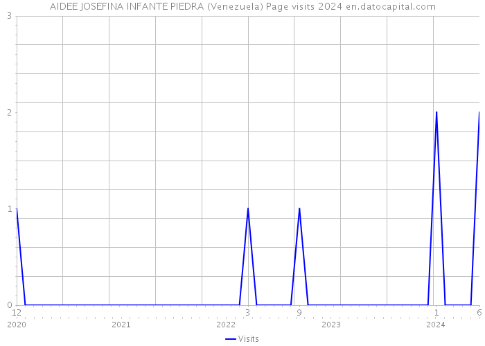 AIDEE JOSEFINA INFANTE PIEDRA (Venezuela) Page visits 2024 