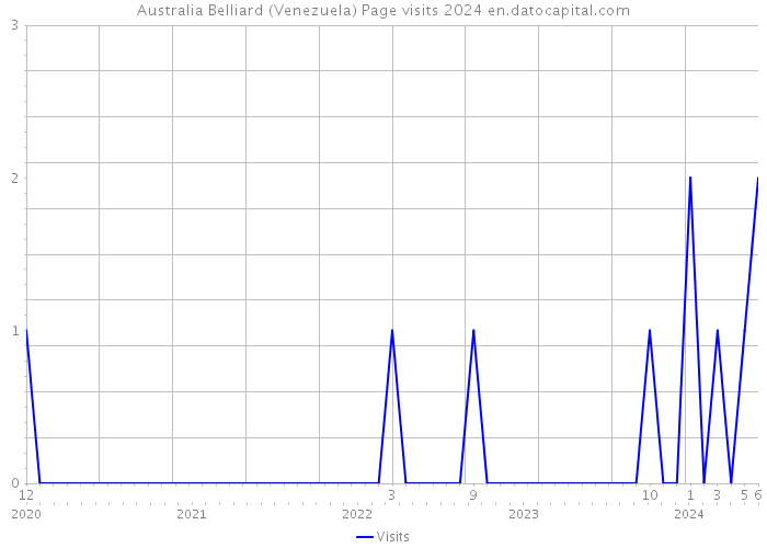 Australia Belliard (Venezuela) Page visits 2024 