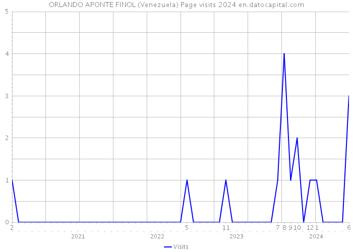 ORLANDO APONTE FINOL (Venezuela) Page visits 2024 