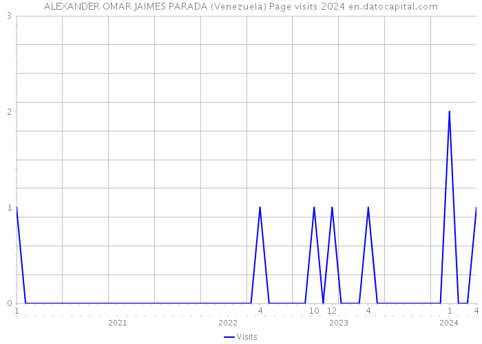 ALEXANDER OMAR JAIMES PARADA (Venezuela) Page visits 2024 