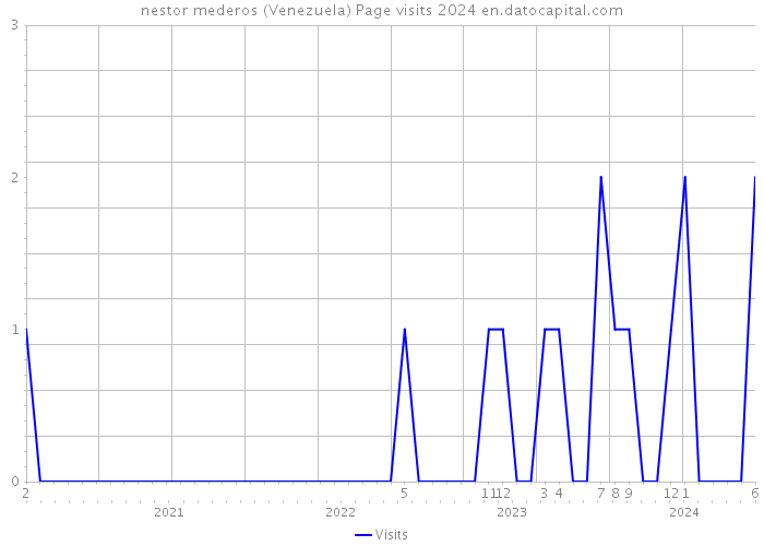 nestor mederos (Venezuela) Page visits 2024 