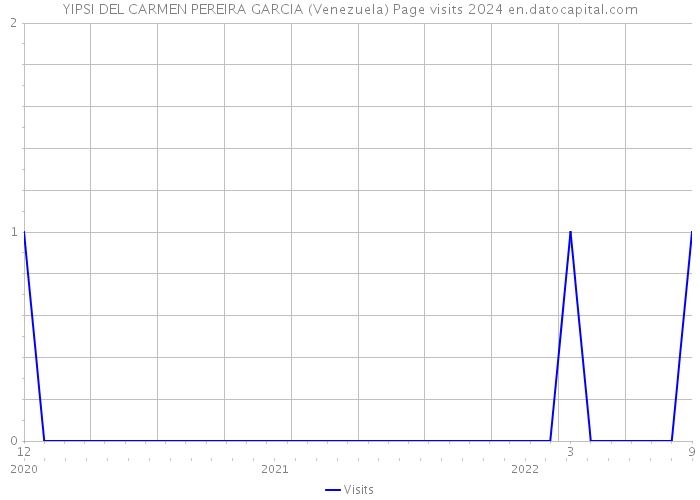 YIPSI DEL CARMEN PEREIRA GARCIA (Venezuela) Page visits 2024 