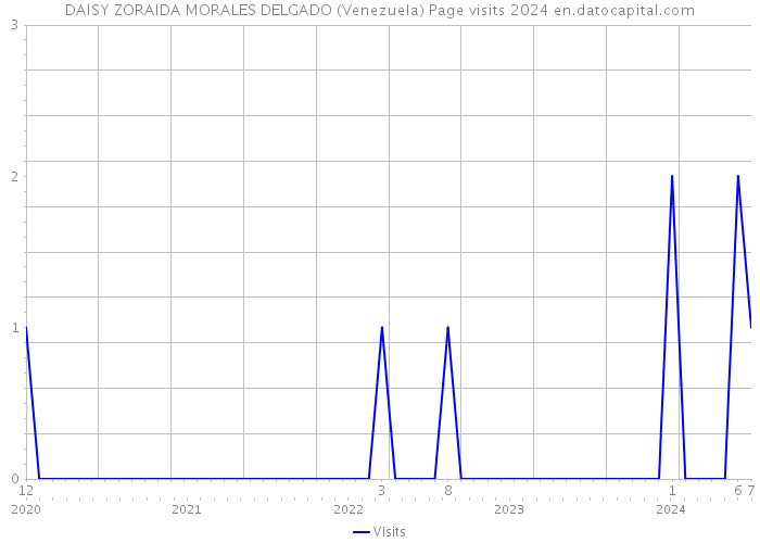 DAISY ZORAIDA MORALES DELGADO (Venezuela) Page visits 2024 
