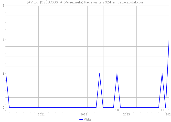 JAVIER JOSÉ ACOSTA (Venezuela) Page visits 2024 