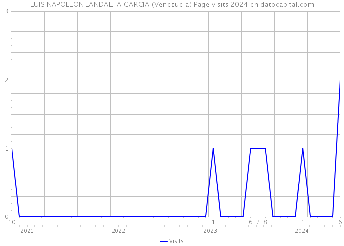 LUIS NAPOLEON LANDAETA GARCIA (Venezuela) Page visits 2024 